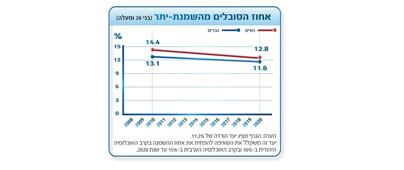 גרף השמנה