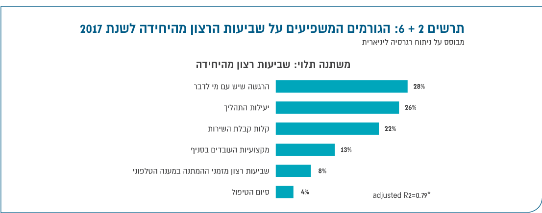 תרשים 2 + 6: הגורמים המשפיעים על שביעות הרצון מהיחידה לשנת 2017