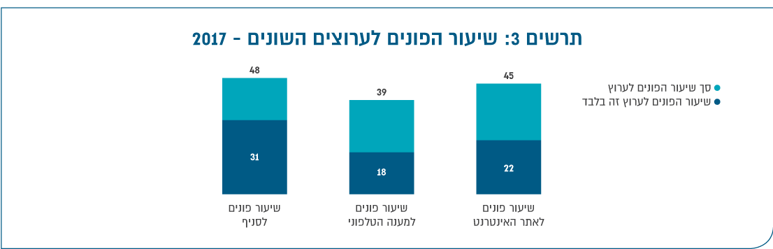 תרשים 3: שיעור הפונים לערוצים השונים - 2017