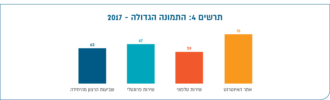 תרשים 4: התמונה הגדולה - 2017