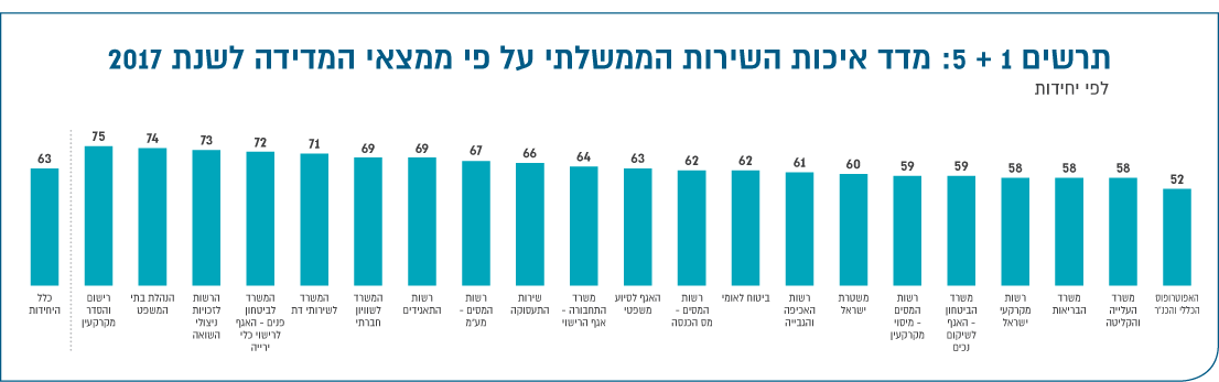תרשים 5: מדד איכות השירות הממשלתי על פי ממצאי המדידה לשנת 2017 – לפי יחידות