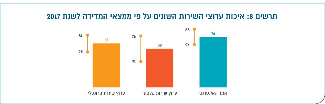 תרשים 8: איכות ערוצי השירות השונים על פי ממצאי המדידה לשנת 2017