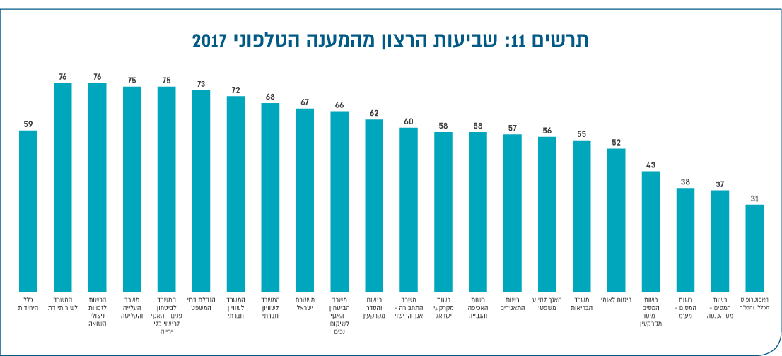 תרשים 11: שביעות הרצון מהמענה הטלפוני 2017
