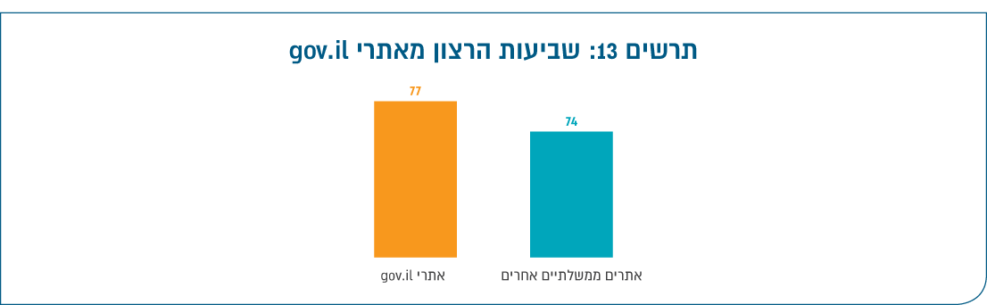 תרשים 13: שביעות הרצון מאתרי gov.il