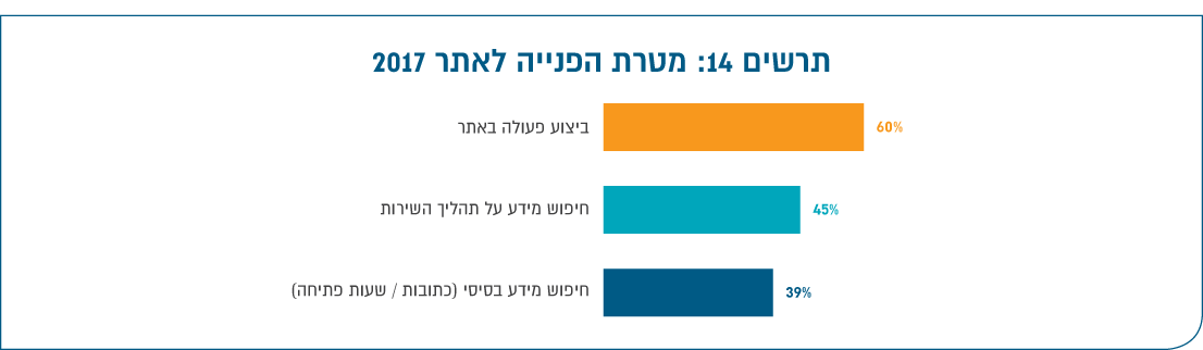 תרשים 14: מטרת הפנייה לאתר 2017
