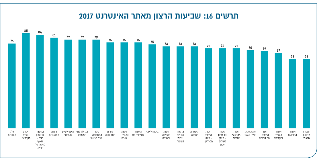 תרשים 16: שביעות הרצון מאתר האינטרנט 2017