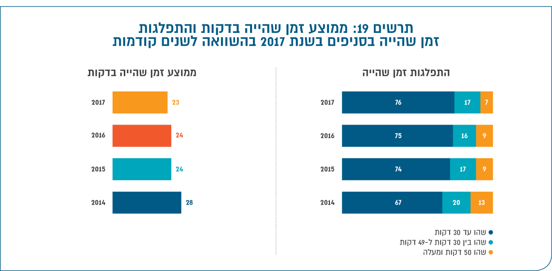 תרשים 19: ממוצע זמן שהייה בדקות והתפלגות￼￼ זמן שהייה בסניפים בשנת 2017 בהשוואה לשנים קודמות