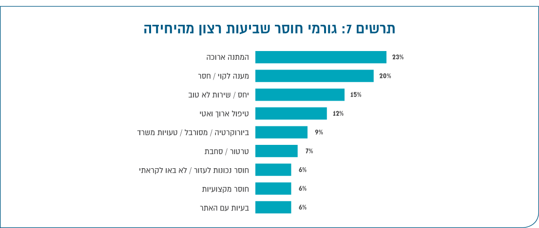 תרשים 7: גורמי חוסר שביעות רצון מהיחידה
