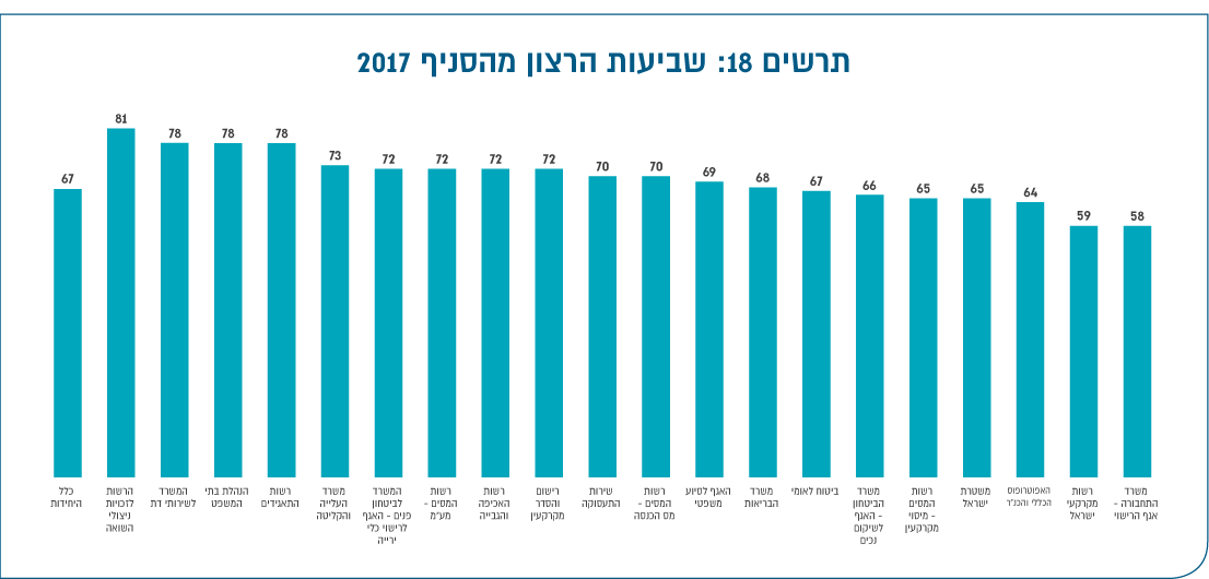 תרשים 18: שביעות הרצון מהסניף 2017