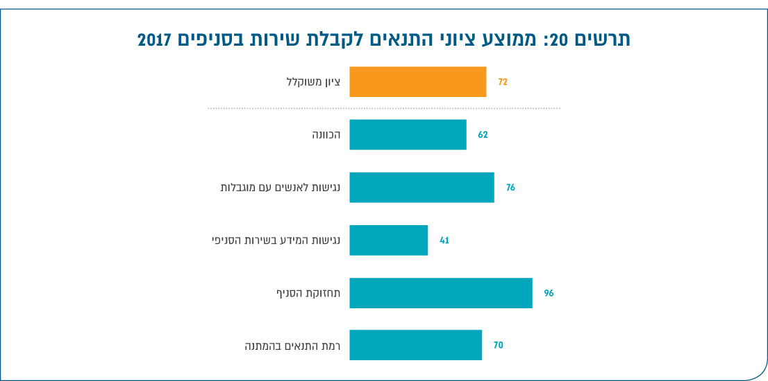 תרשים 20: ממוצע ציוני התנאים לקבלת שירות בסניפים 2017
