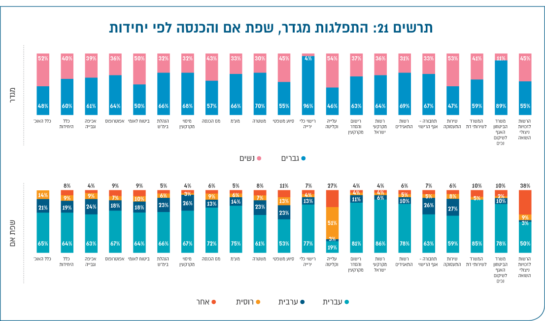 תרשים 21: התפלגות מגדר, שפת אם והכנסה לפי יחידות