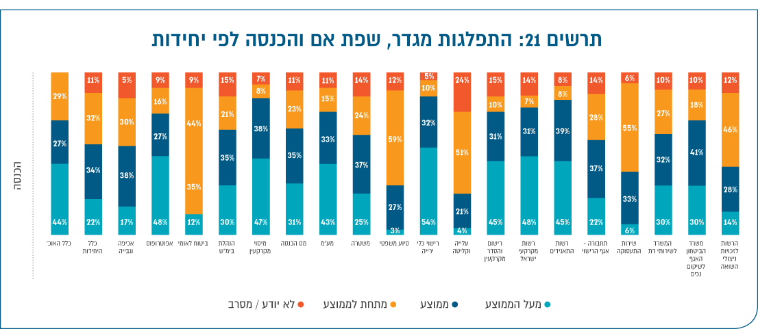 תרשים 21: התפלגות מגדר, שפת אם והכנסה לפי יחידות