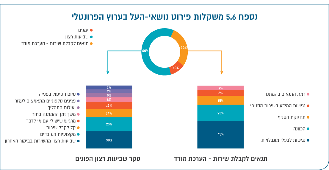 תרשים נספח 5.6: משקלות פירוט נושאי-העל בערוץ הפרונטלי