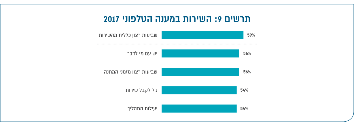 תרשים 9: השירות במענה הטלפוני 2017