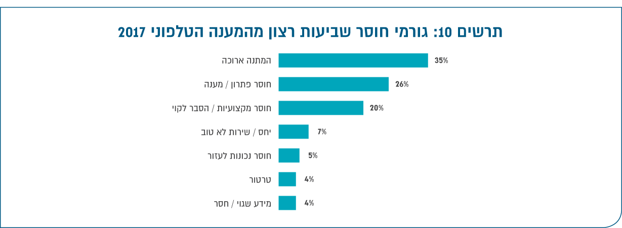 תרשים 10: גורמי חוסר שביעות רצון מהמענה הטלפוני 2017