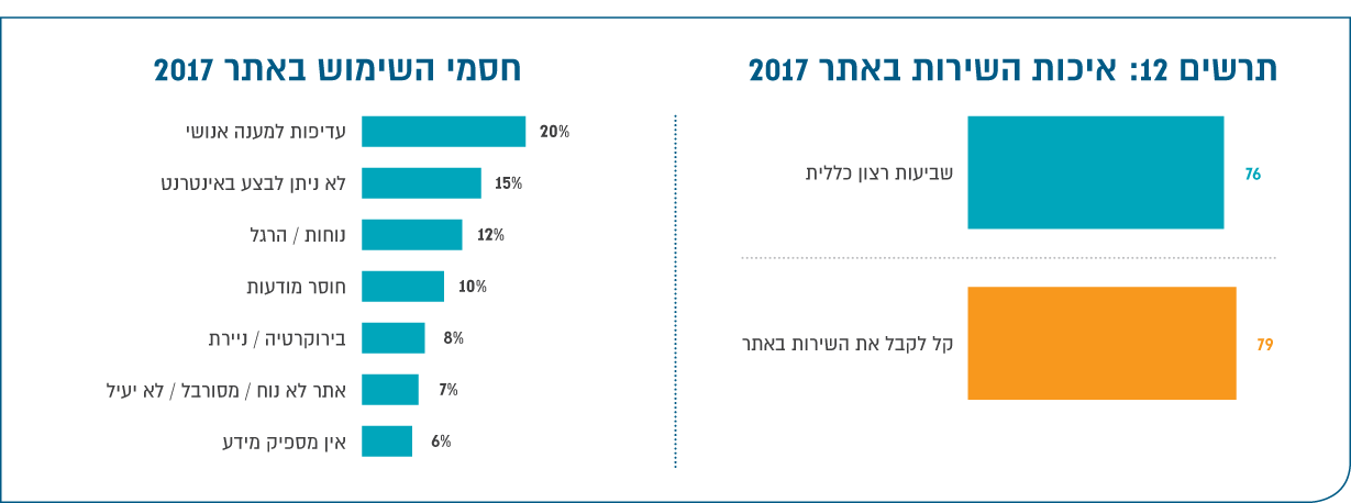 תרשים 12: איכות השירות באתר 2017