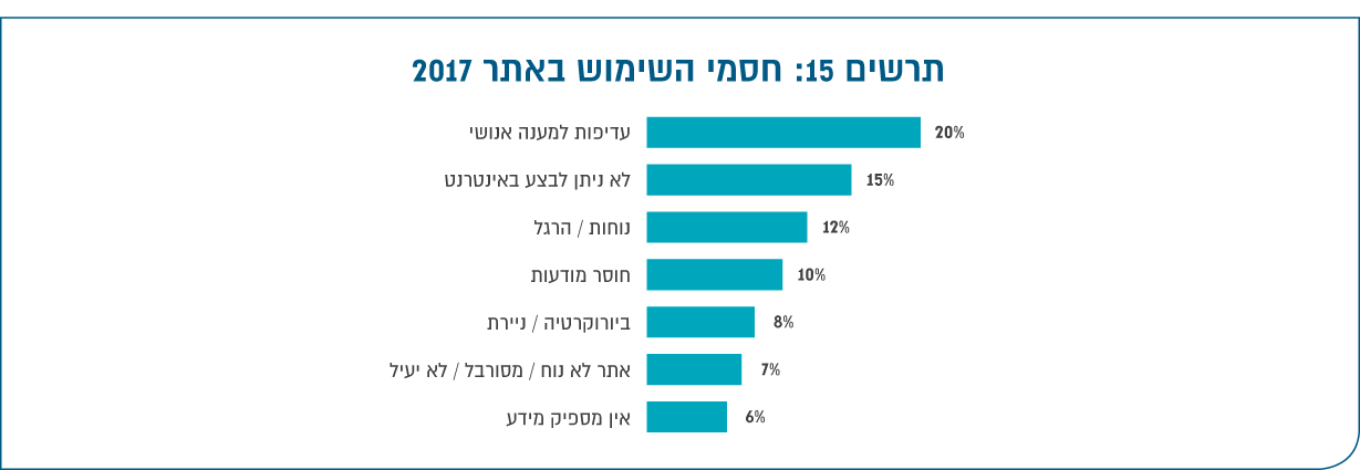 תרשים 15: חסמי השימוש באתר 2017