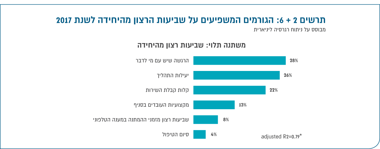 תרשים 6: הגורמים המשפיעים על שביעות הרצון מהיחידה לשנת 2017
