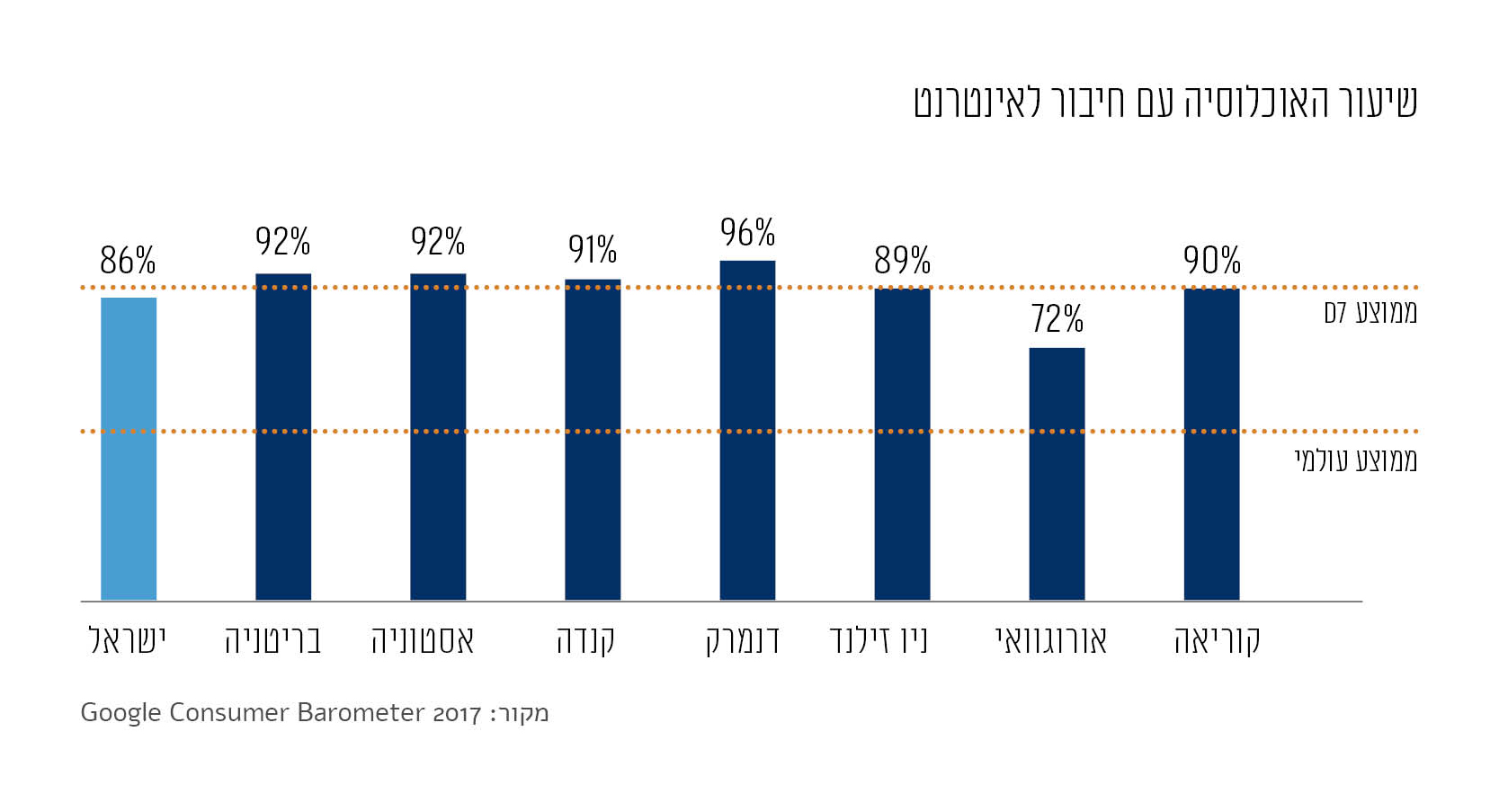 גרף: שיעור האוכלוסיה עם חיבור לאינטרנט