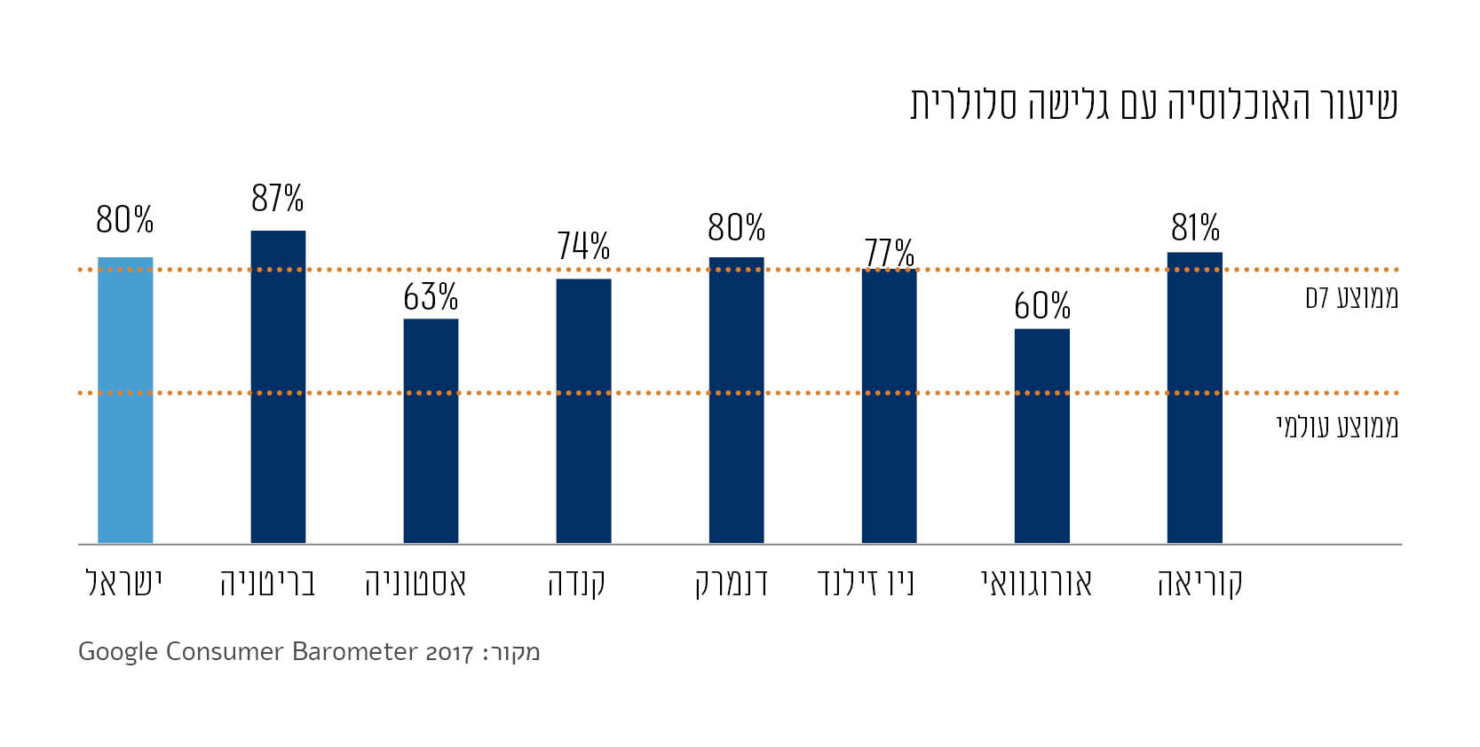 גרף: שיעור האוכלוסיה עם גלישה סלולרית