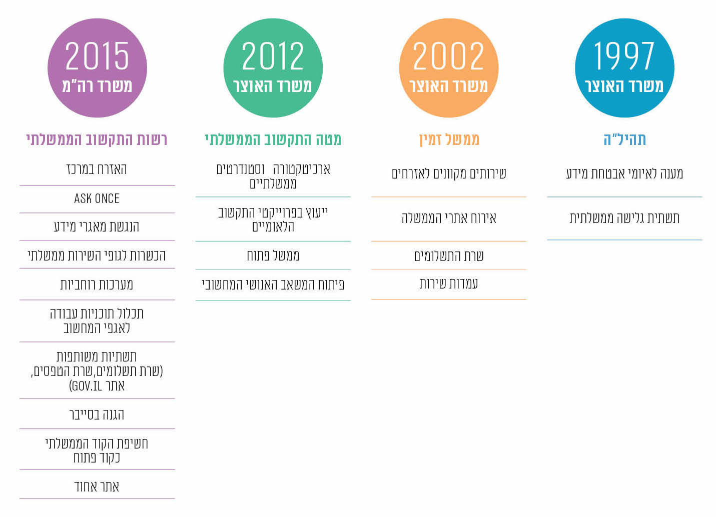 עמידה ביעדי התוכנית בשנים 1997-2015